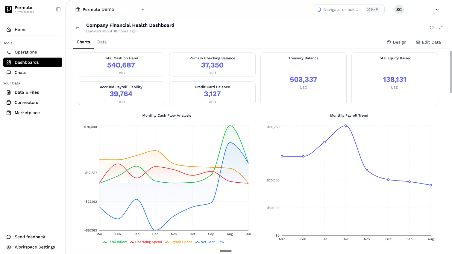 Sample Permute dashboard showing KPIs, cash flow, spend by account, payroll trend, and spend distribution