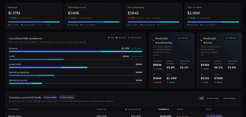 Multi-entity profit and loss dashboard combining two QuickBooks subsidiaries