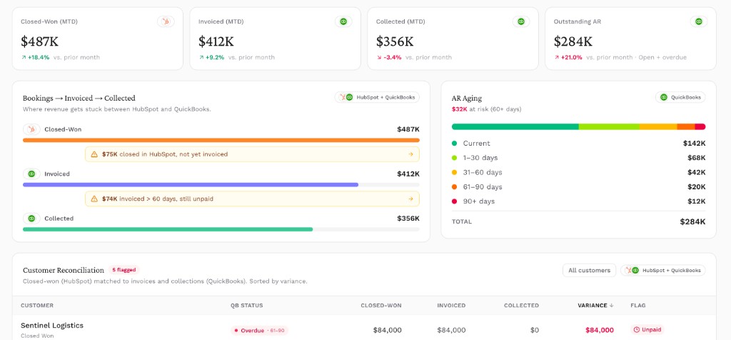 Revenue and cash dashboard reconciling HubSpot deals with QuickBooks invoices and collections
