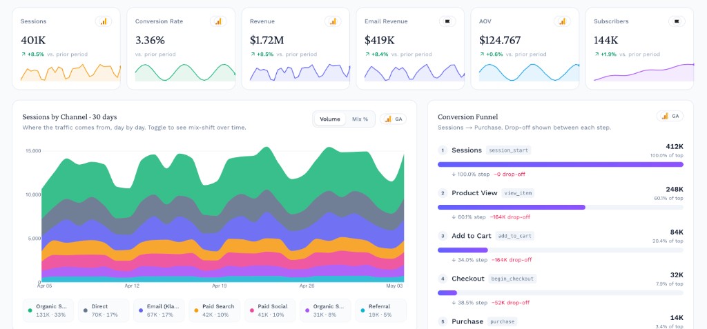 Marketing dashboard showing channel performance, conversion, revenue, and subscribers