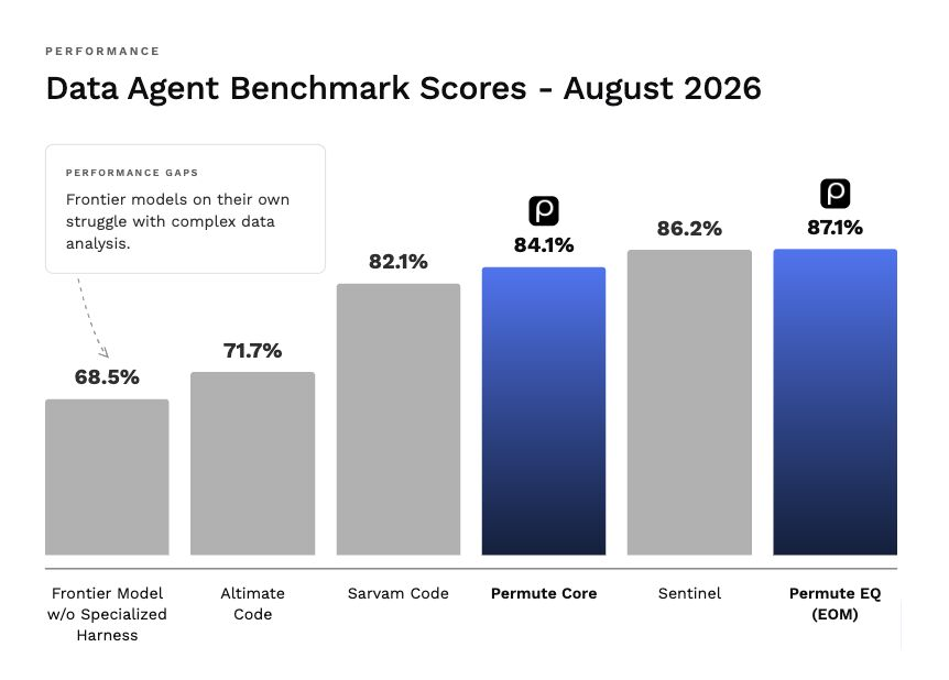Data Agent Benchmark scores showing Permute EQ ranked first at 87.1 percent